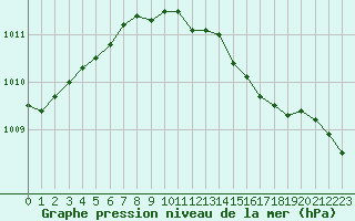 Courbe de la pression atmosphrique pour Kjeller Ap