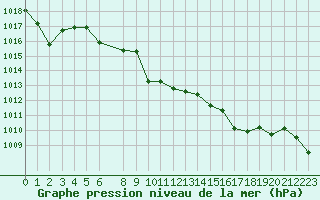 Courbe de la pression atmosphrique pour Tafjord