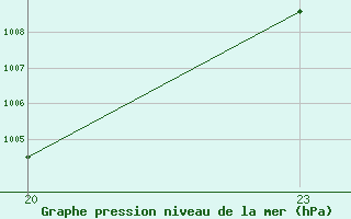 Courbe de la pression atmosphrique pour Bellengreville (14)