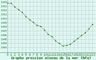 Courbe de la pression atmosphrique pour Cherbourg (50)