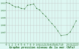 Courbe de la pression atmosphrique pour Connerr (72)