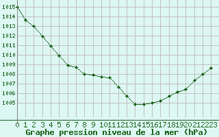 Courbe de la pression atmosphrique pour Ile Rousse (2B)