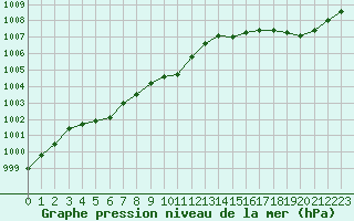 Courbe de la pression atmosphrique pour Cazaux (33)