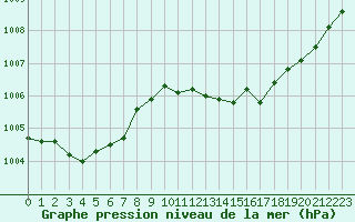 Courbe de la pression atmosphrique pour Isle-sur-la-Sorgue (84)