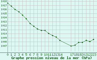 Courbe de la pression atmosphrique pour Bruxelles (Be)