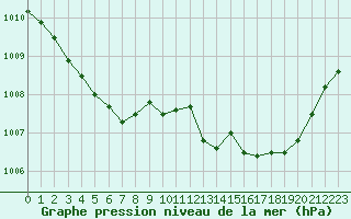 Courbe de la pression atmosphrique pour Eygliers (05)