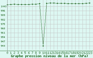 Courbe de la pression atmosphrique pour le bateau VRYO3