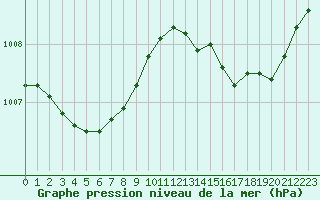 Courbe de la pression atmosphrique pour Als (30)