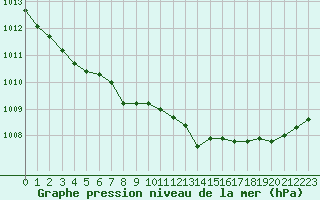 Courbe de la pression atmosphrique pour Cambrai / Epinoy (62)
