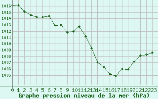 Courbe de la pression atmosphrique pour Reutte