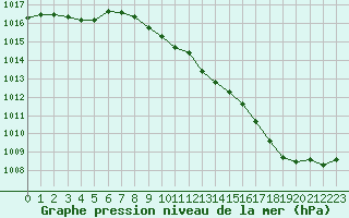 Courbe de la pression atmosphrique pour Aurillac (15)