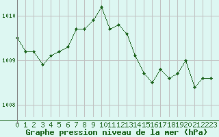 Courbe de la pression atmosphrique pour Strasbourg (67)