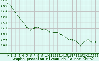 Courbe de la pression atmosphrique pour Weiden