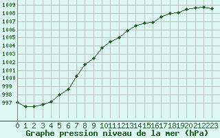 Courbe de la pression atmosphrique pour Fet I Eidfjord