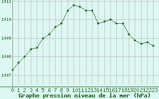 Courbe de la pression atmosphrique pour Le Mesnil-Esnard (76)