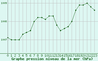 Courbe de la pression atmosphrique pour Lefke