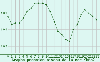 Courbe de la pression atmosphrique pour Ayvalik