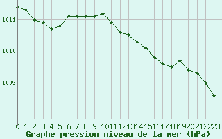 Courbe de la pression atmosphrique pour Landsort