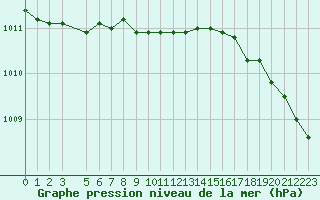 Courbe de la pression atmosphrique pour Oksoy Fyr