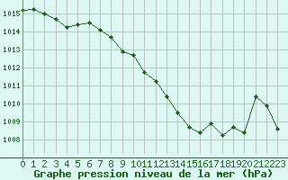 Courbe de la pression atmosphrique pour Viseu