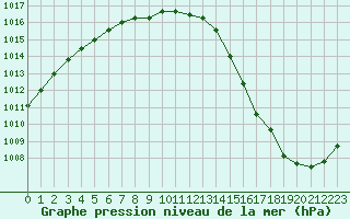 Courbe de la pression atmosphrique pour Helsinki Majakka