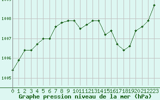 Courbe de la pression atmosphrique pour Ile du Levant (83)