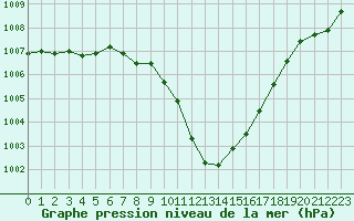 Courbe de la pression atmosphrique pour Helgoland