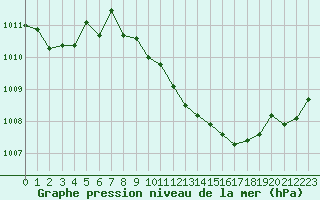 Courbe de la pression atmosphrique pour Ustka