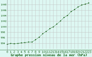 Courbe de la pression atmosphrique pour Ernage (Be)