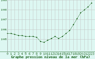 Courbe de la pression atmosphrique pour Goettingen