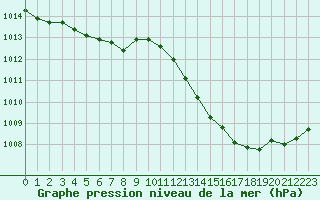 Courbe de la pression atmosphrique pour Frontenay (79)