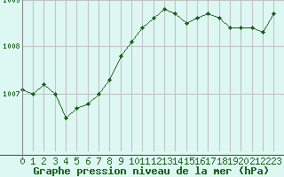 Courbe de la pression atmosphrique pour Pointe de Chemoulin (44)