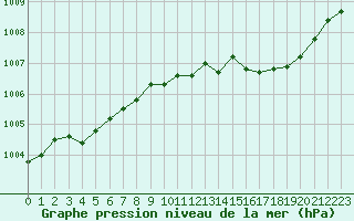 Courbe de la pression atmosphrique pour Herserange (54)