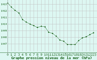 Courbe de la pression atmosphrique pour Herhet (Be)