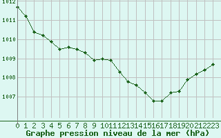 Courbe de la pression atmosphrique pour Retie (Be)