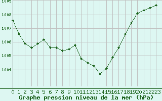 Courbe de la pression atmosphrique pour Lassnitzhoehe