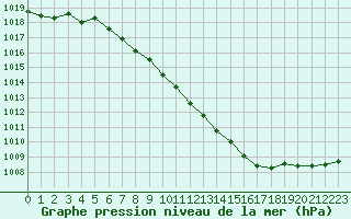 Courbe de la pression atmosphrique pour Muenchen, Flughafen