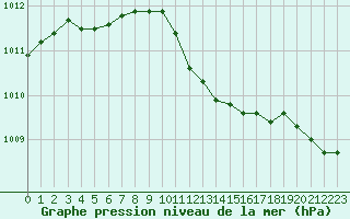 Courbe de la pression atmosphrique pour Humain (Be)