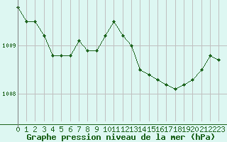 Courbe de la pression atmosphrique pour Cognac (16)
