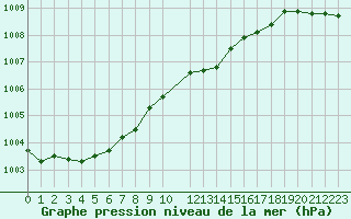 Courbe de la pression atmosphrique pour Vinga