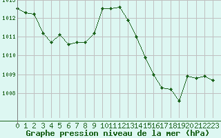 Courbe de la pression atmosphrique pour Sain-Bel (69)