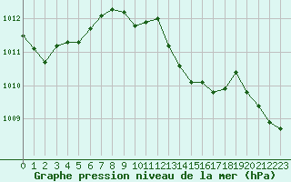 Courbe de la pression atmosphrique pour Flakkebjerg