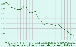 Courbe de la pression atmosphrique pour Ustka