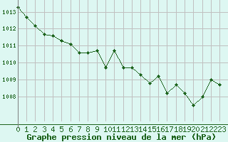 Courbe de la pression atmosphrique pour Chivres (Be)