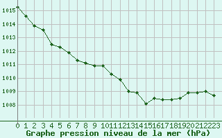 Courbe de la pression atmosphrique pour Pointe de Socoa (64)