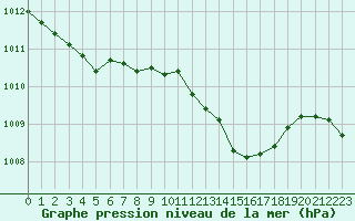 Courbe de la pression atmosphrique pour Diepenbeek (Be)