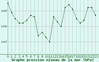 Courbe de la pression atmosphrique pour Fribourg (All)