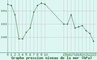 Courbe de la pression atmosphrique pour la bouée 62165