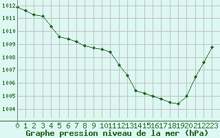 Courbe de la pression atmosphrique pour Hd-Bazouges (35)