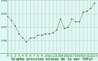 Courbe de la pression atmosphrique pour Charleroi (Be)
